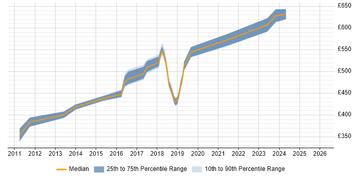 Contractor daily rate distribution trend for VMware Architect job vacancies in the West Midlands