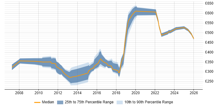 Contractor daily rate distribution trend for jobs in the West Midlands citing VMware Certified Professional (VCP)