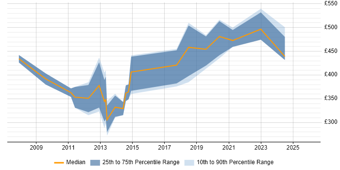 Contractor daily rate distribution trend for VMware Consultant job vacancies in the West Midlands