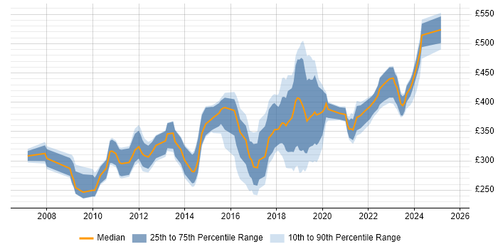 Contractor daily rate distribution trend for jobs in the West Midlands citing VMware ESXi