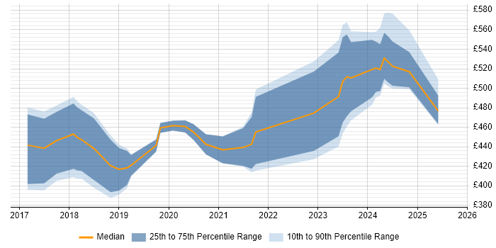 Contractor daily rate distribution trend for jobs in the West Midlands citing VMware NSX
