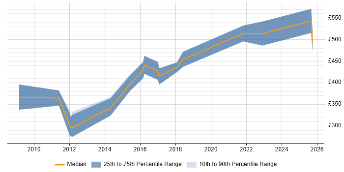 Contractor daily rate distribution trend for VMware Specialist job vacancies in the West Midlands