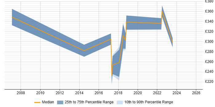 Contractor daily rate distribution trend for jobs in the West Midlands citing VMware Workstation