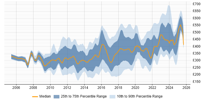 Contractor daily rate distribution trend for jobs in the West Midlands citing VMware Contractor daily rate distribution trend for jobs in the West Midlands citing VMware