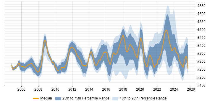 Contractor daily rate distribution trend for jobs in the West Midlands citing VPN
