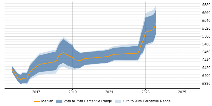 Contractor daily rate distribution trend for jobs in the West Midlands citing vRealize Contractor daily rate distribution trend for jobs in the West Midlands citing vRealize