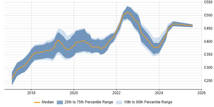Contractor daily rate distribution trend for jobs in the West Midlands citing Vue