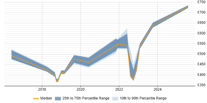 Contractor daily rate distribution trend for jobs in the West Midlands citing Vulnerability Remediation Contractor daily rate distribution trend for jobs in the West Midlands citing Vulnerability Remediation