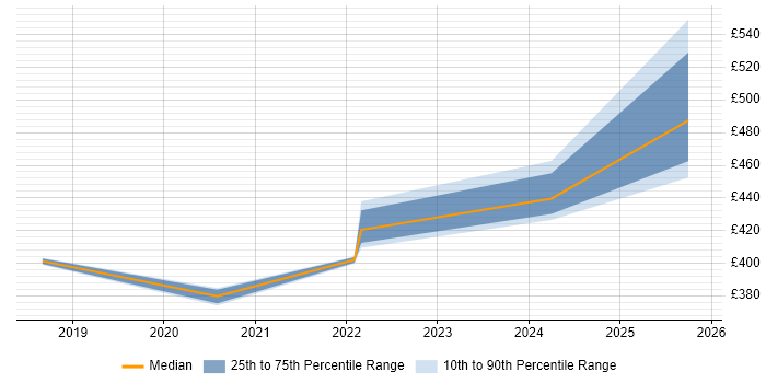 Contractor daily rate distribution trend for jobs in the West Midlands citing VXLAN