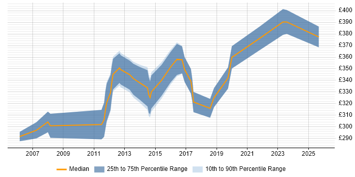 Contractor daily rate distribution trend for Business Analyst job vacancies in Walsall