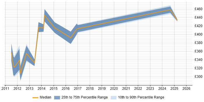 Contractor daily rate distribution trend for jobs in Walsall citing Degree