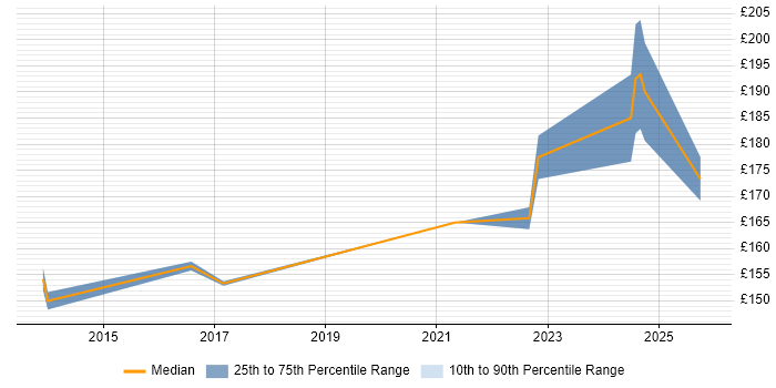 Contractor daily rate distribution trend for Deployment Engineer job vacancies in Walsall