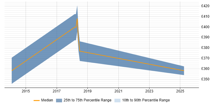 Contractor daily rate distribution trend for jobs in Walsall citing End-to-End Testing