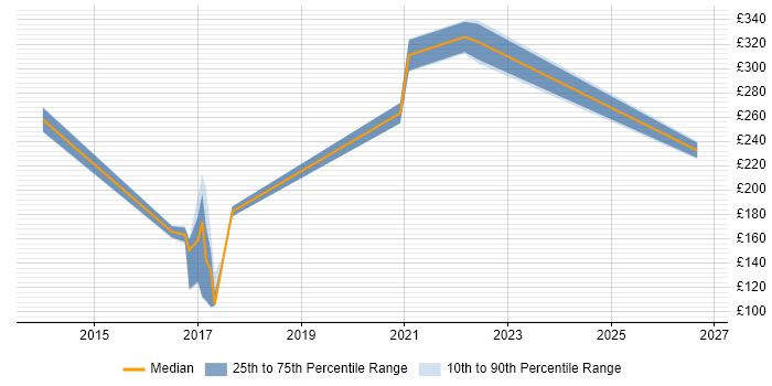 Contractor daily rate distribution trend for jobs in Walsall citing EPoS