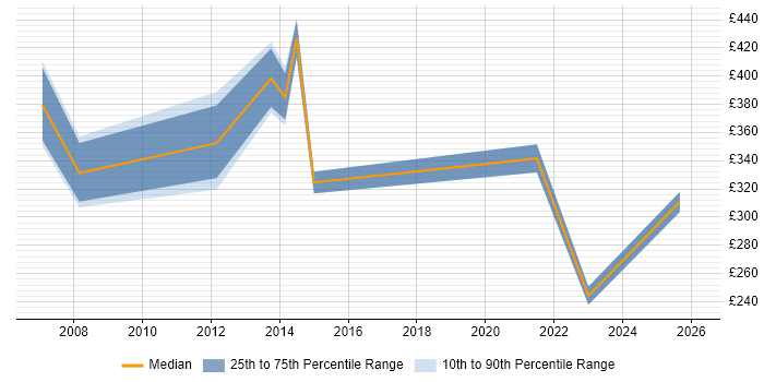 Contractor daily rate distribution trend for jobs in Walsall citing ERP