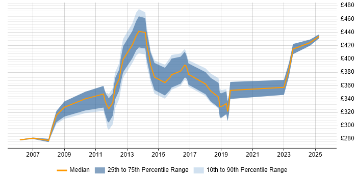 Contractor daily rate distribution trend for jobs in Walsall citing Finance