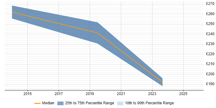 Contractor daily rate distribution trend for Junior job vacancies in Walsall