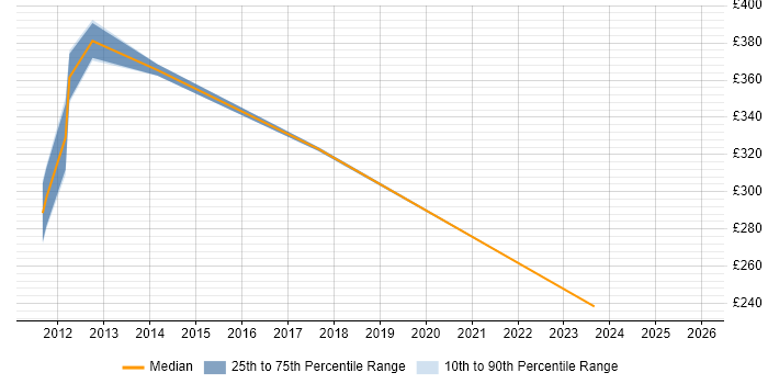 Contractor daily rate distribution trend for jobs in Walsall citing Legal
