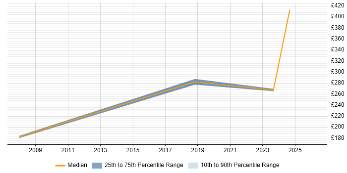 Contractor daily rate distribution trend for jobs in Walsall citing Line Management