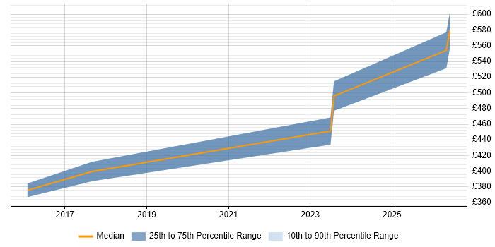 Contractor daily rate distribution trend for jobs in Walsall citing Logistics