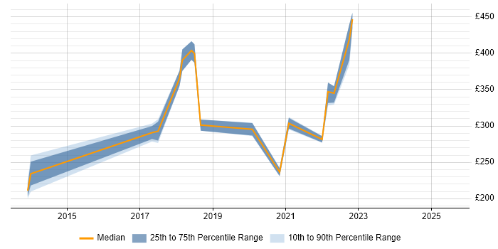 Contractor daily rate distribution trend for jobs in Walsall citing Microsoft 365