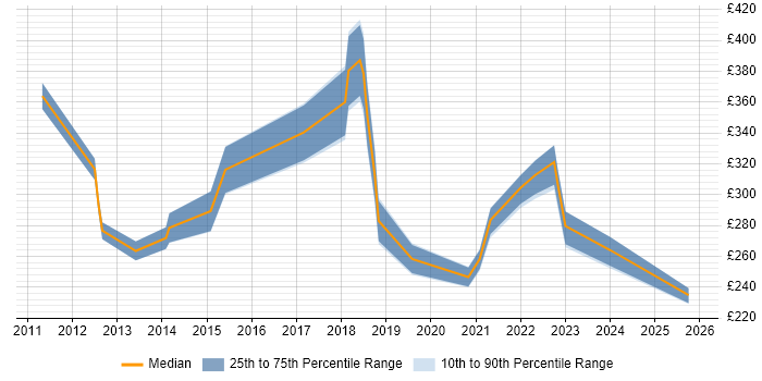 Contractor daily rate distribution trend for jobs in Walsall citing Microsoft