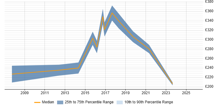 Contractor daily rate distribution trend for jobs in Walsall citing Microsoft Excel