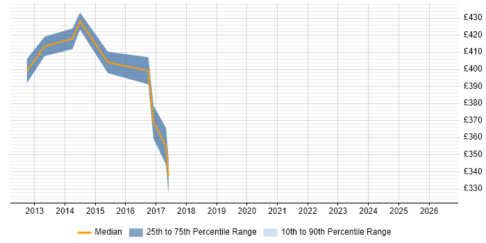 Contractor daily rate distribution trend for jobs in Walsall citing MS Visio