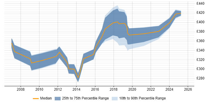 Contractor daily rate distribution trend for jobs in Walsall citing Project Management