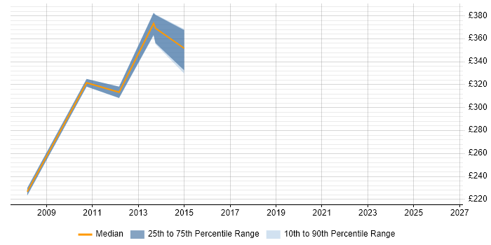Contractor daily rate distribution trend for jobs in Walsall citing SAP