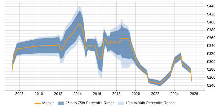 Contractor daily rate distribution trend for jobs in Walsall citing Social Skills