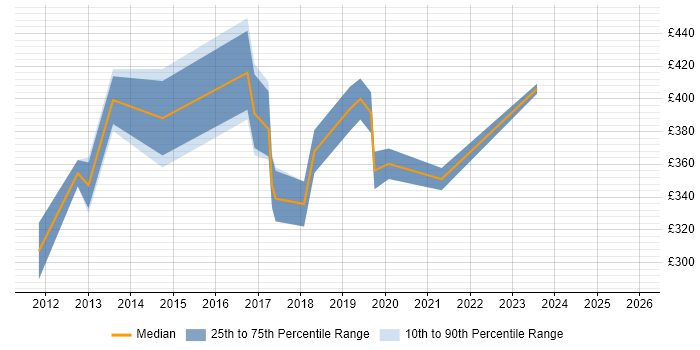 Contractor daily rate distribution trend for jobs in Walsall citing Stakeholder Management