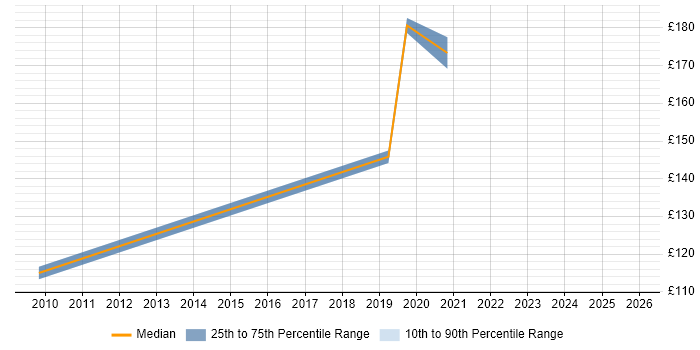 Contractor daily rate distribution trend for Support Engineer job vacancies in Walsall
