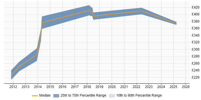 Contractor daily rate distribution trend for jobs in Walsall citing Test Automation