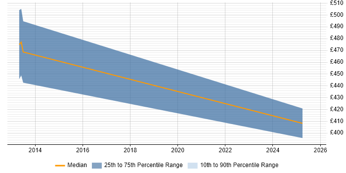 Contractor daily rate distribution trend for Test Manager job vacancies in Walsall