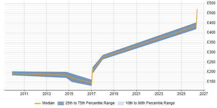 Contractor daily rate distribution trend for Trainer job vacancies in Walsall