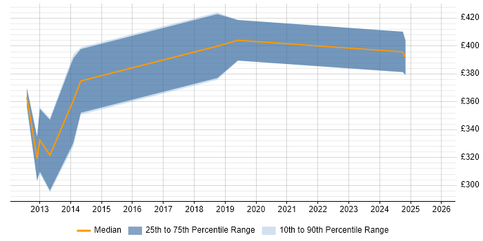 Contractor daily rate distribution trend for jobs in Walsall citing Web Development