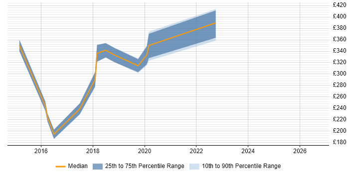 Contractor daily rate distribution trend for jobs in Walsall citing Windows Server