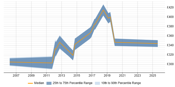 Contractor daily rate distribution trend for jobs in Walsall citing Workshop Facilitation