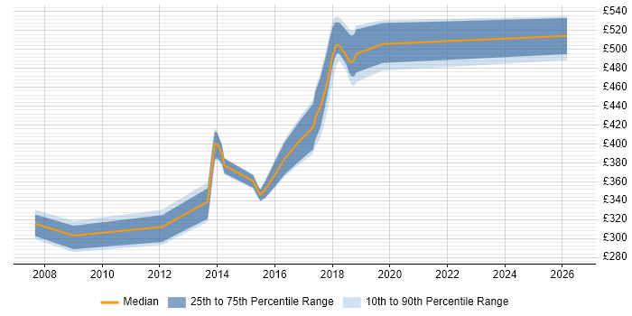 Contractor daily rate distribution trend for jobs in the West Midlands citing WAN Optimisation