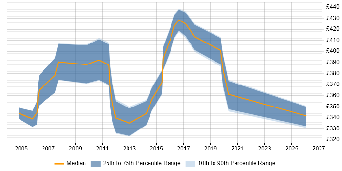Contractor daily rate distribution trend for WAN Project Manager job vacancies in the West Midlands