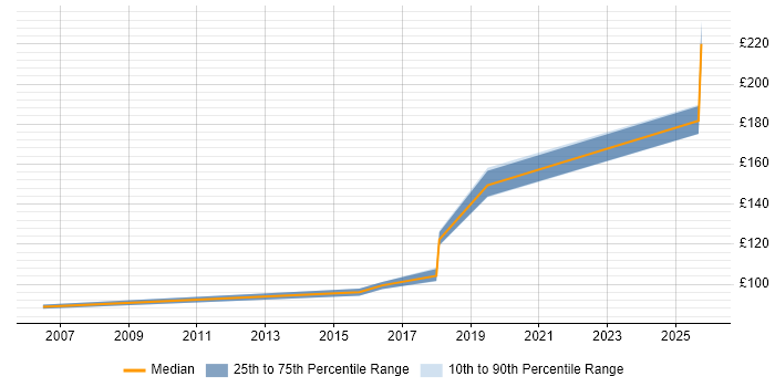 Contractor daily rate distribution trend for 1st/2nd Line Support Engineer job vacancies in Warwickshire