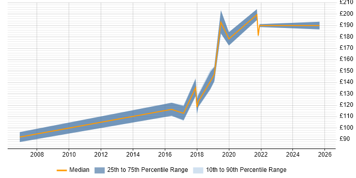 Contractor daily rate distribution trend for 1st Line Engineer job vacancies in Warwickshire