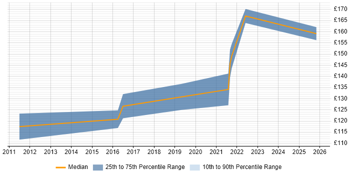 Contractor daily rate distribution trend for First Line Help Desk Analyst job vacancies in Warwickshire