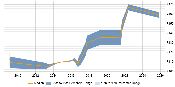 Contractor daily rate distribution trend for First Line Help Desk Support job vacancies in Warwickshire