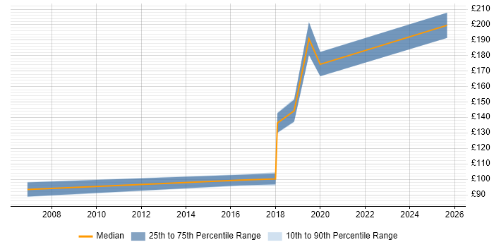 Contractor daily rate distribution trend for 1st Line Support Engineer job vacancies in Warwickshire Contractor daily rate distribution trend for 1st Line Support Engineer job vacancies in Warwickshire