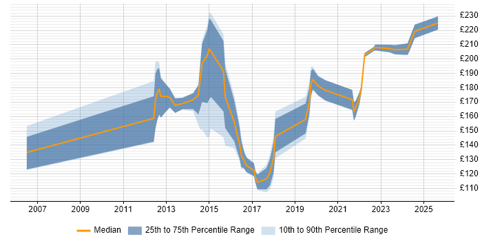 Contractor daily rate distribution trend for 2nd Line Support job vacancies in Warwickshire Contractor daily rate distribution trend for 2nd Line Support job vacancies in Warwickshire