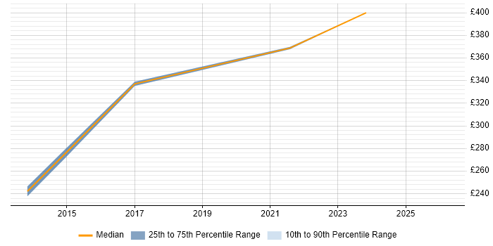 Contractor daily rate distribution trend for jobs in Warwickshire citing 3PAR