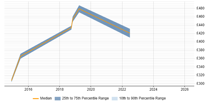 Contractor daily rate distribution trend for jobs in Warwickshire citing 802.11