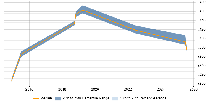 Contractor daily rate distribution trend for jobs in Warwickshire citing 802.1X